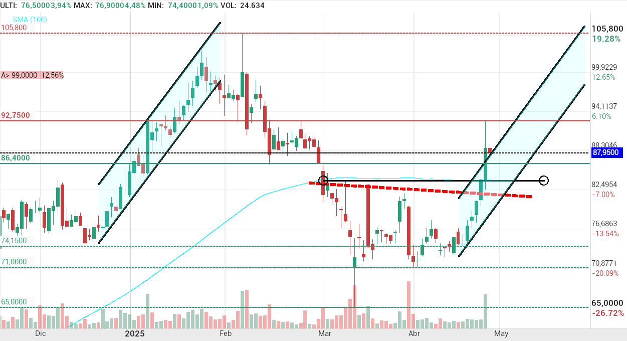grafico de la accion Pharma Mar