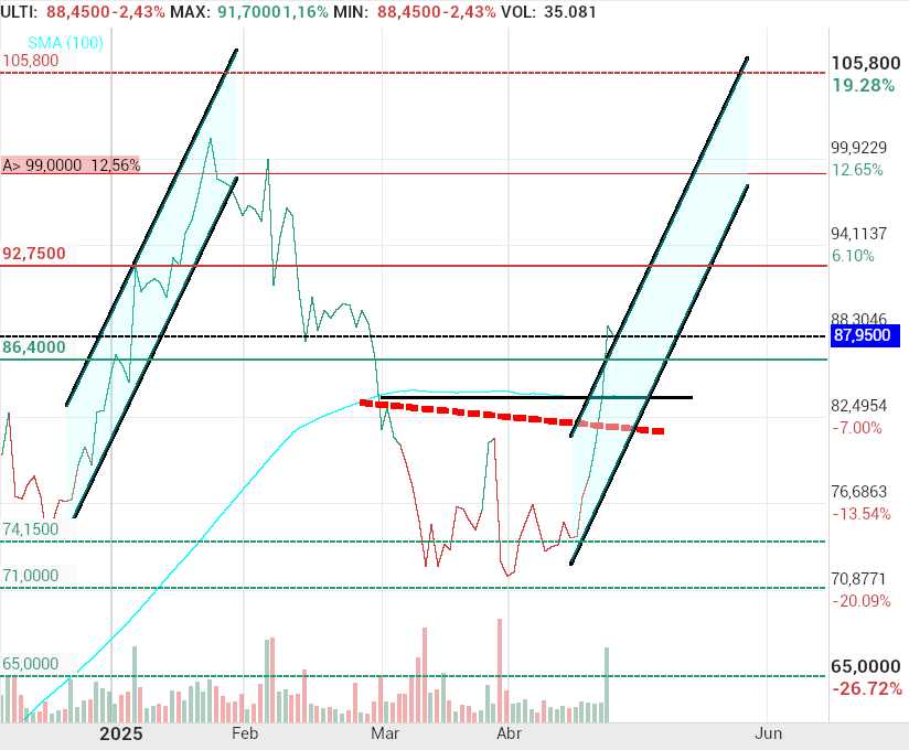 grafico de la accion Pharma Mar