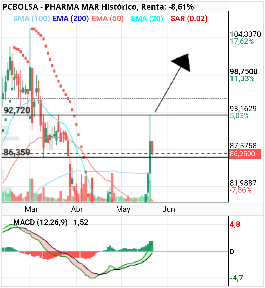 grafico de la accion Pharma Mar
