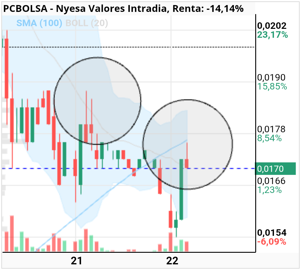 grafico de la accion Nyesa Valores