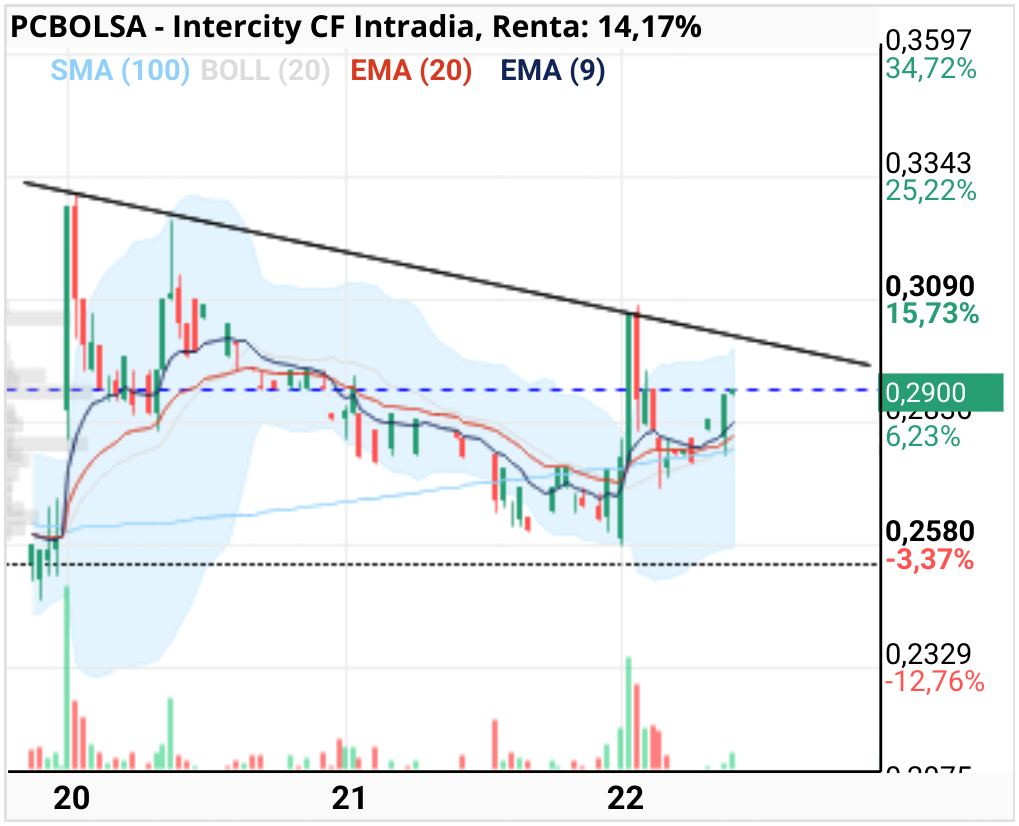 grafico de la accion Intercity CF