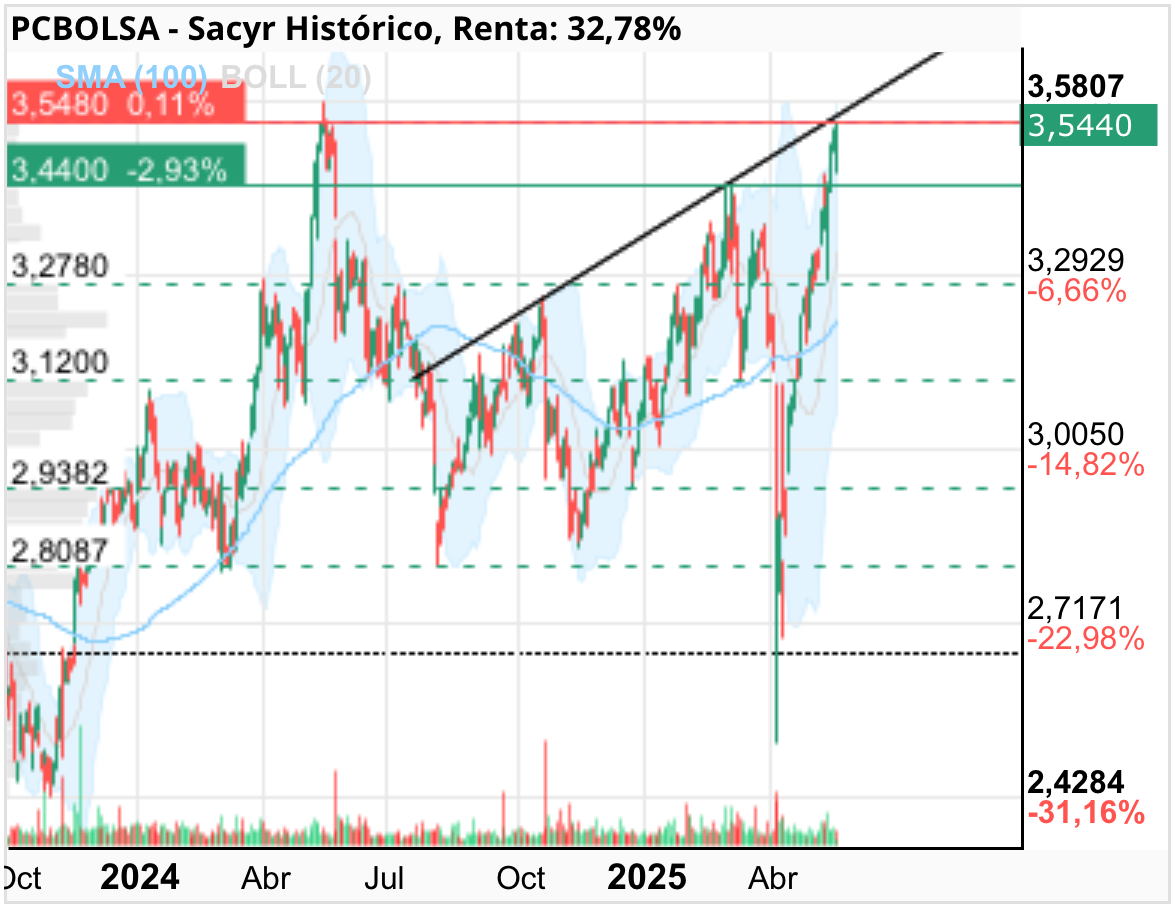 grafico de la accion Sacyr