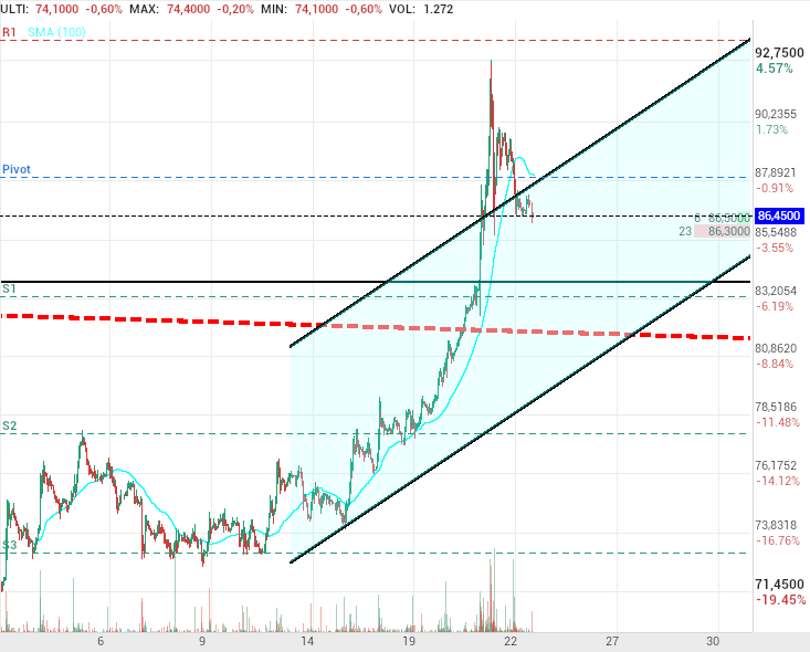 grafico de la accion Pharma Mar