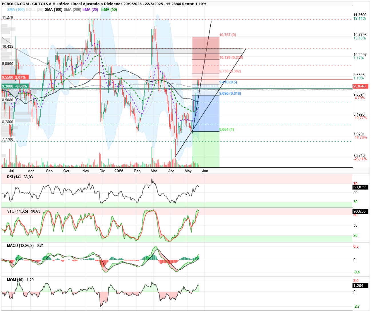 grafico de la accion angel_campos