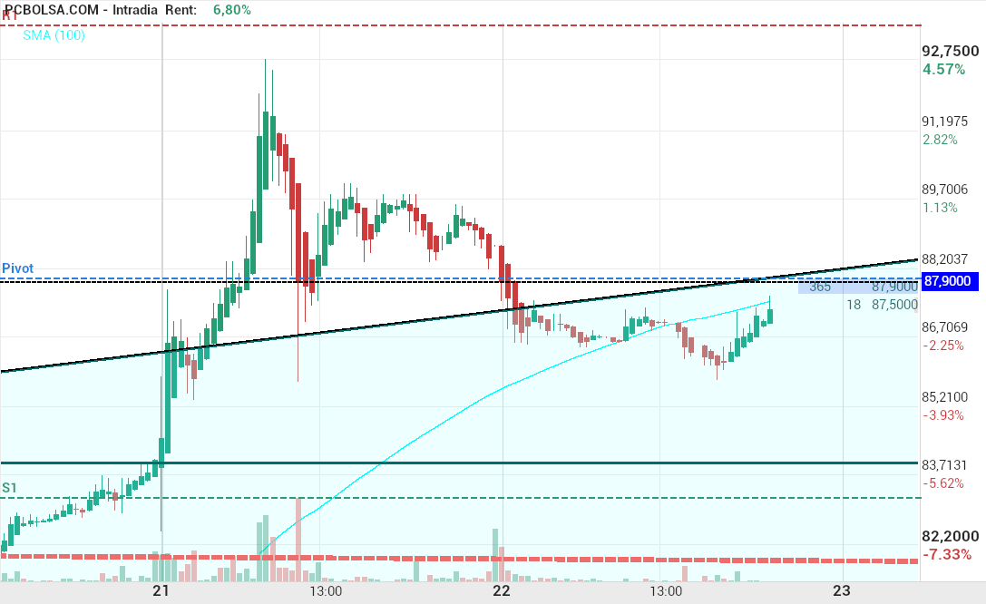 grafico de la accion Pharma Mar