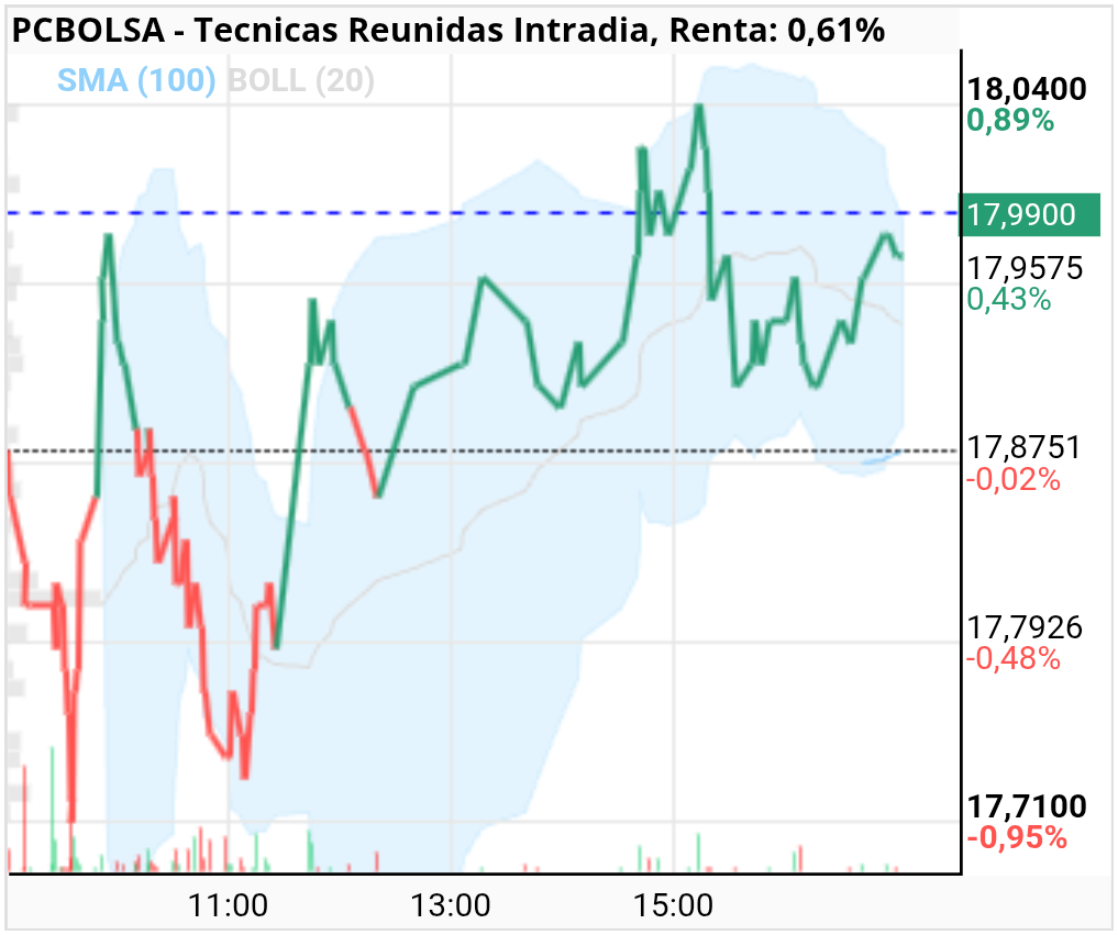 grafico de la accion Tecnicas Reunidas