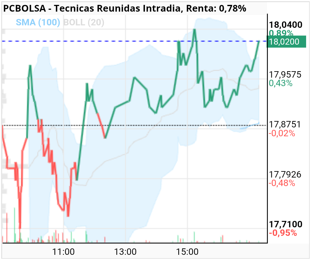 grafico de la accion Tecnicas Reunidas