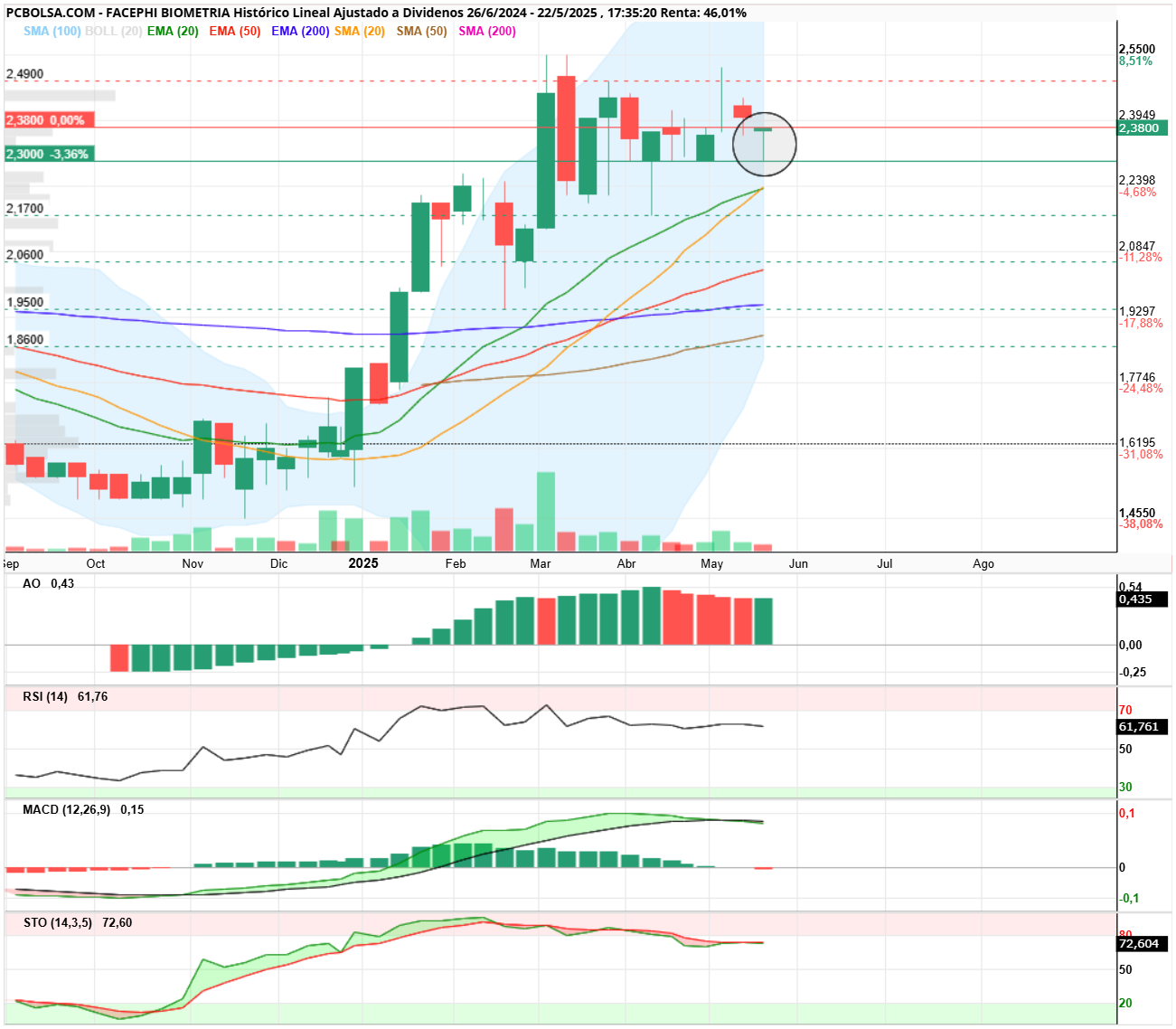 grafico de la accion Facephi Biometria
