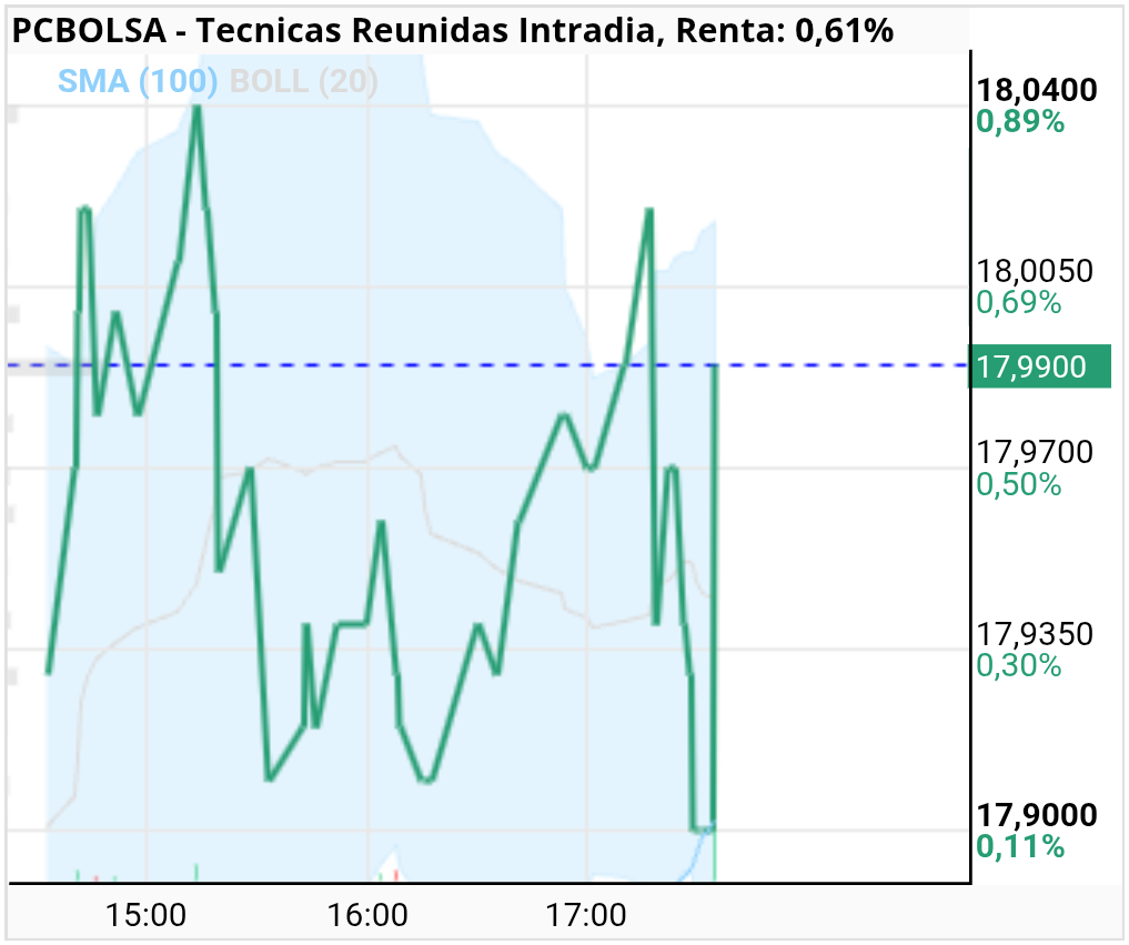 grafico de la accion Tecnicas Reunidas