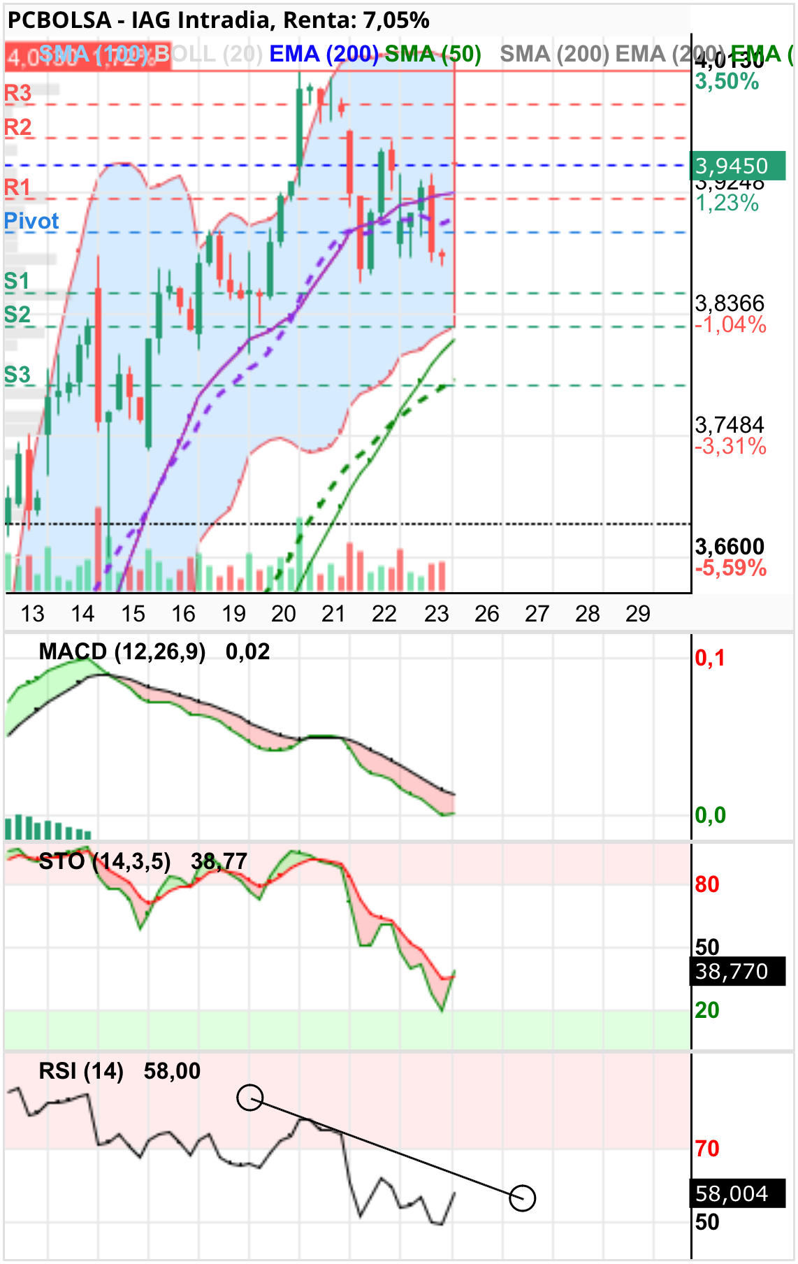 grafico de la accion IAG