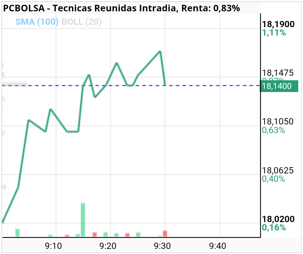 grafico de la accion Tecnicas Reunidas