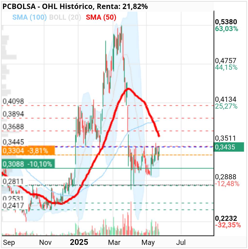 grafico de la accion OHL