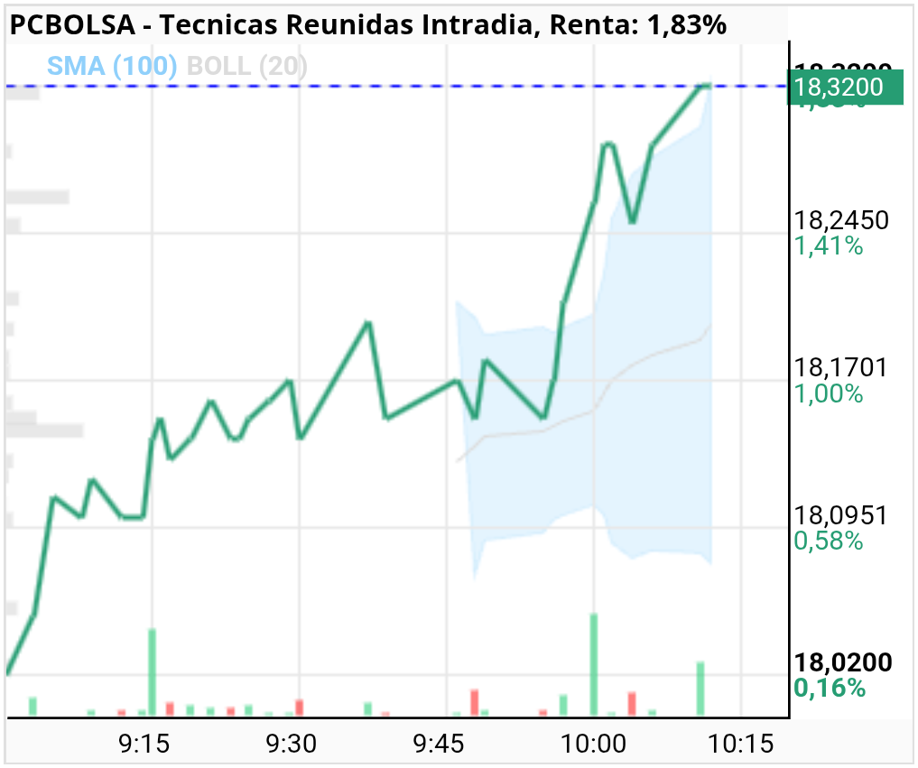 grafico de la accion Tecnicas Reunidas