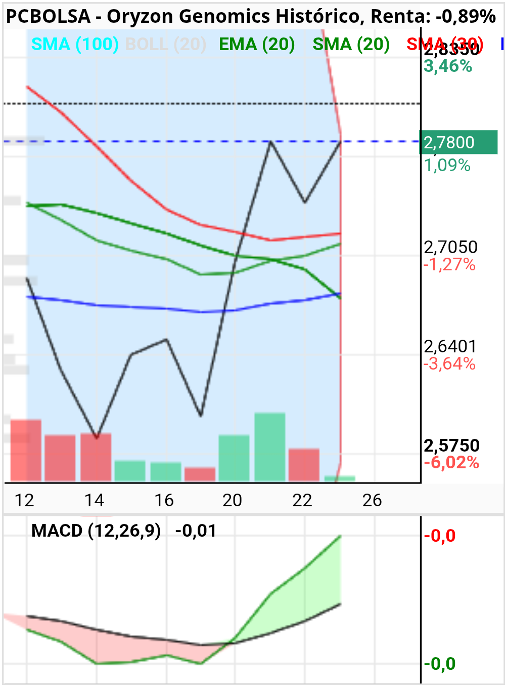 grafico de la accion Oryzon Genomics
