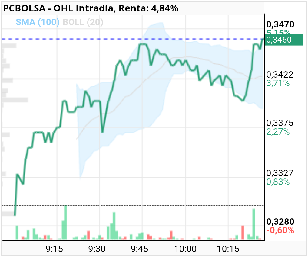 grafico de la accion OHL