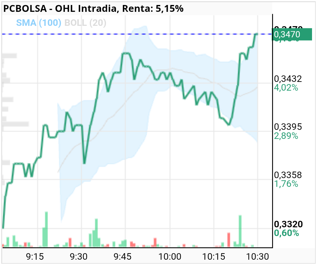 grafico de la accion OHL