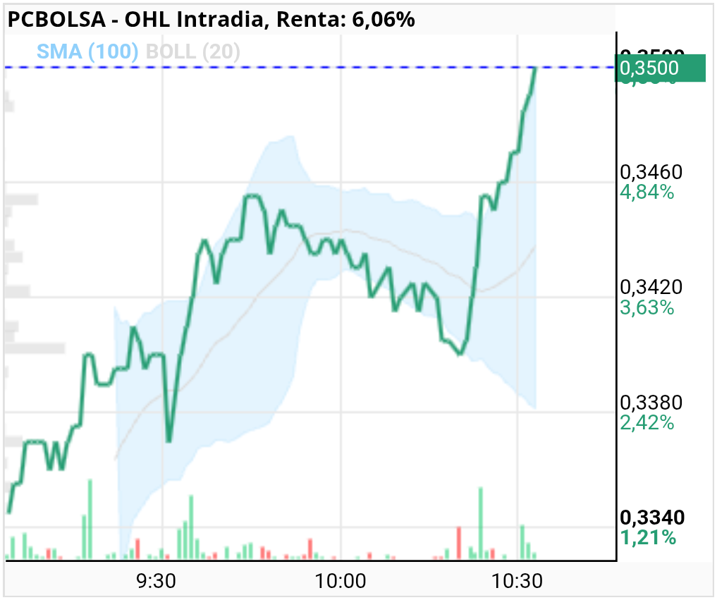 grafico de la accion OHL