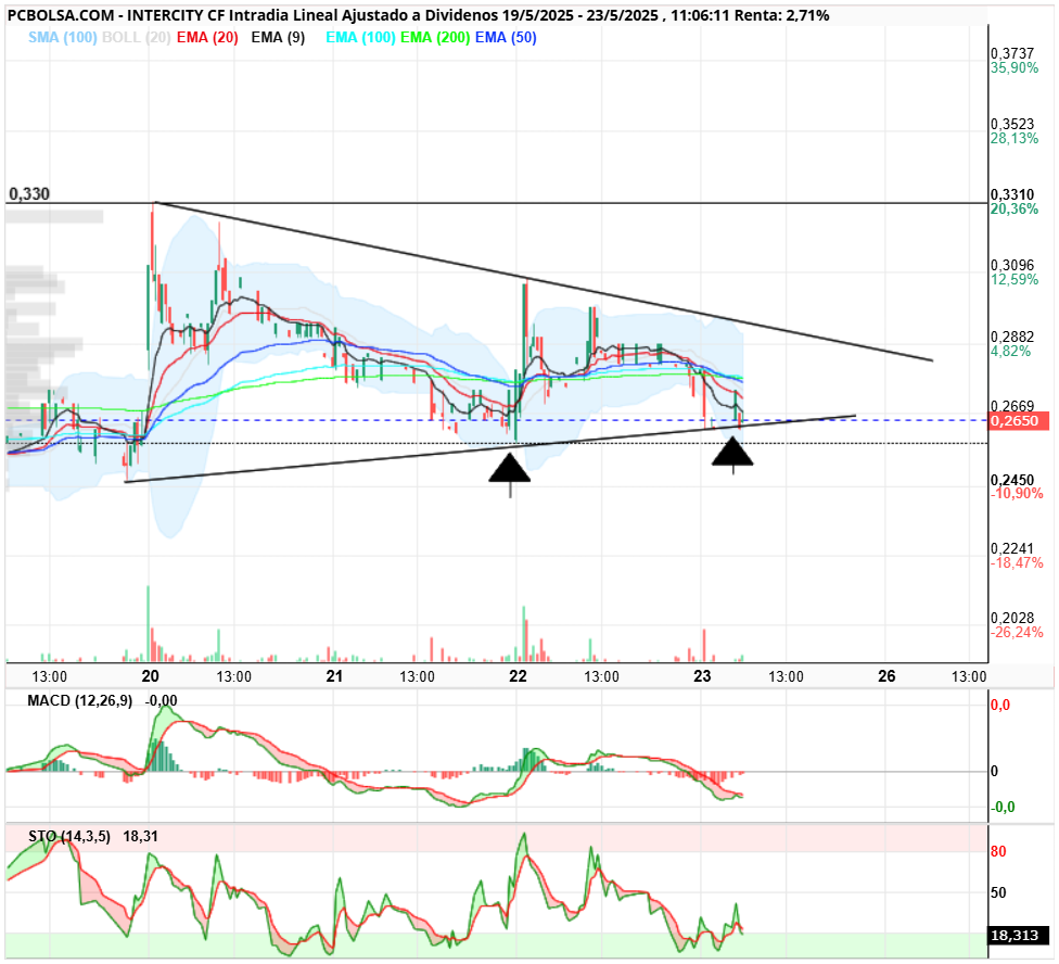 grafico de la accion Intercity CF