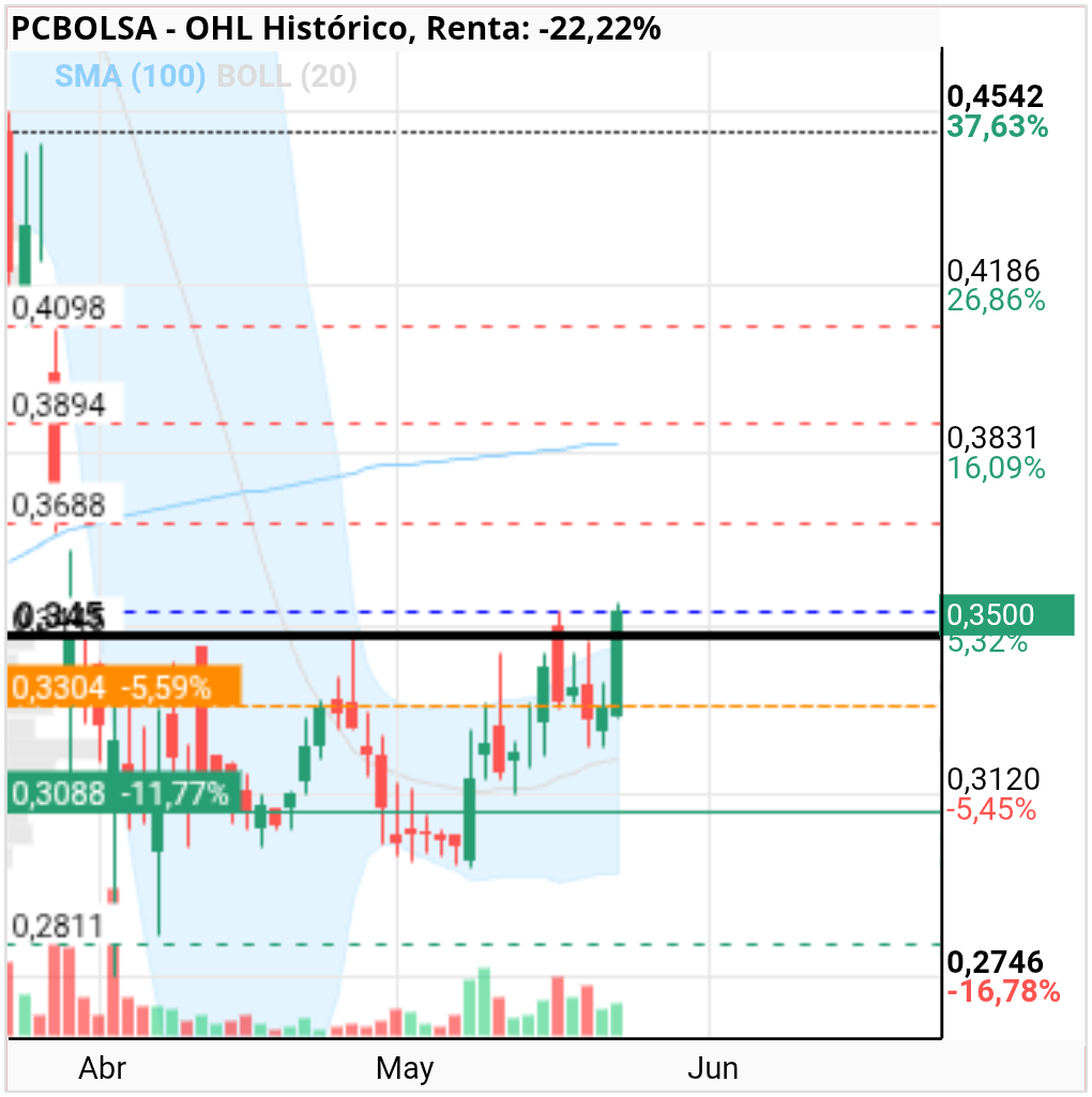 grafico de la accion OHL