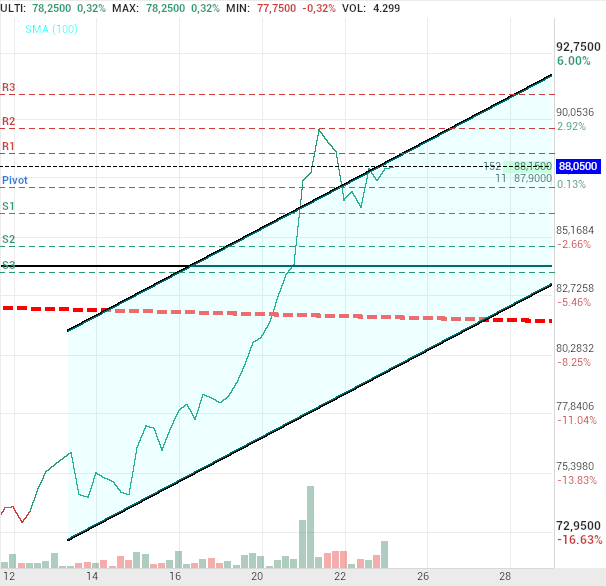 grafico de la accion Pharma Mar