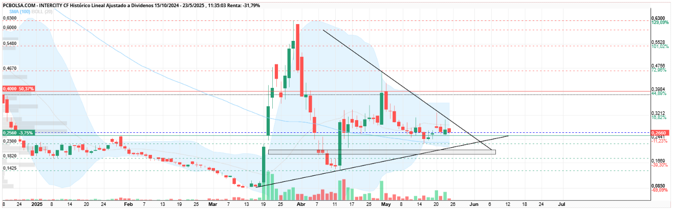 grafico de la accion Intercity CF