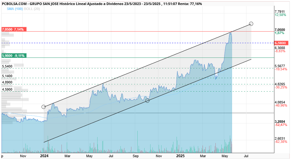 grafico de la accion Grupo San Jose
