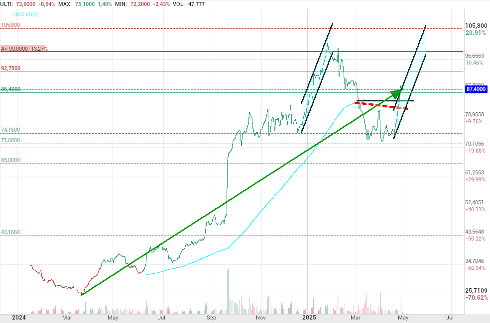 grafico de la accion Pharma Mar