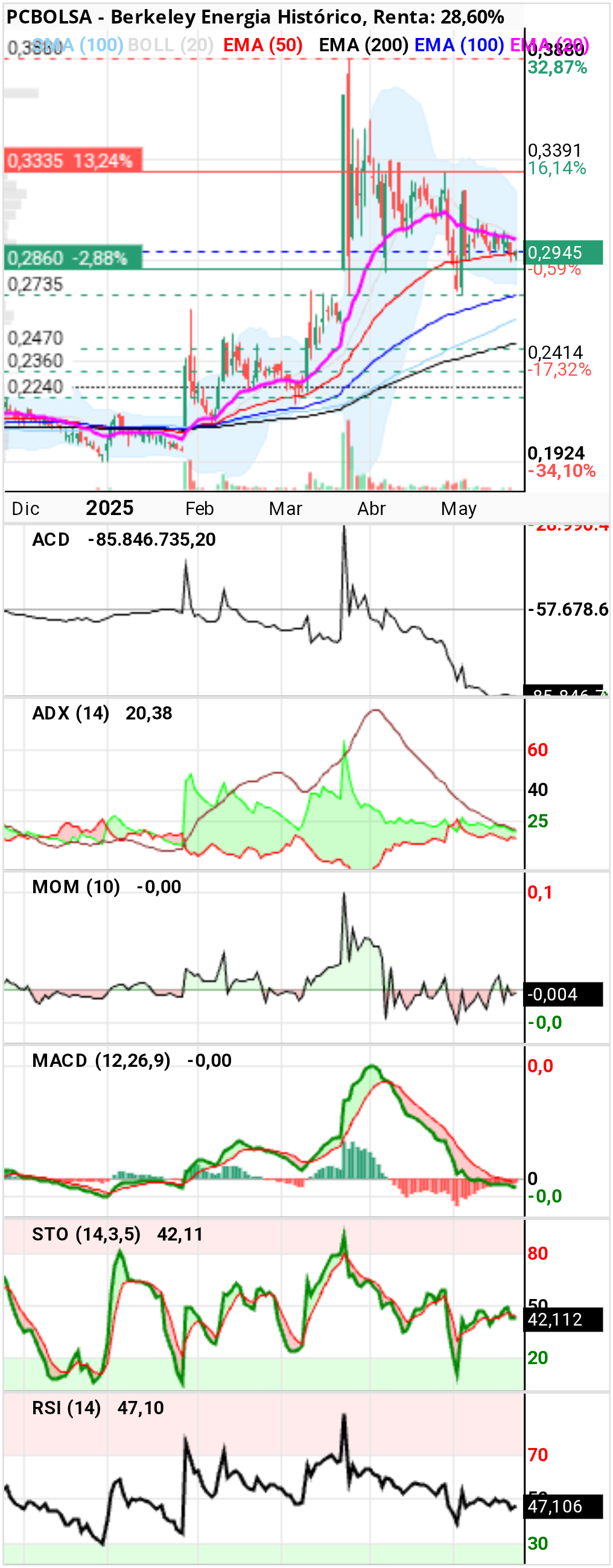grafico de la accion hermes