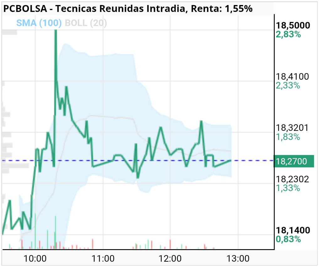 grafico de la accion Tecnicas Reunidas