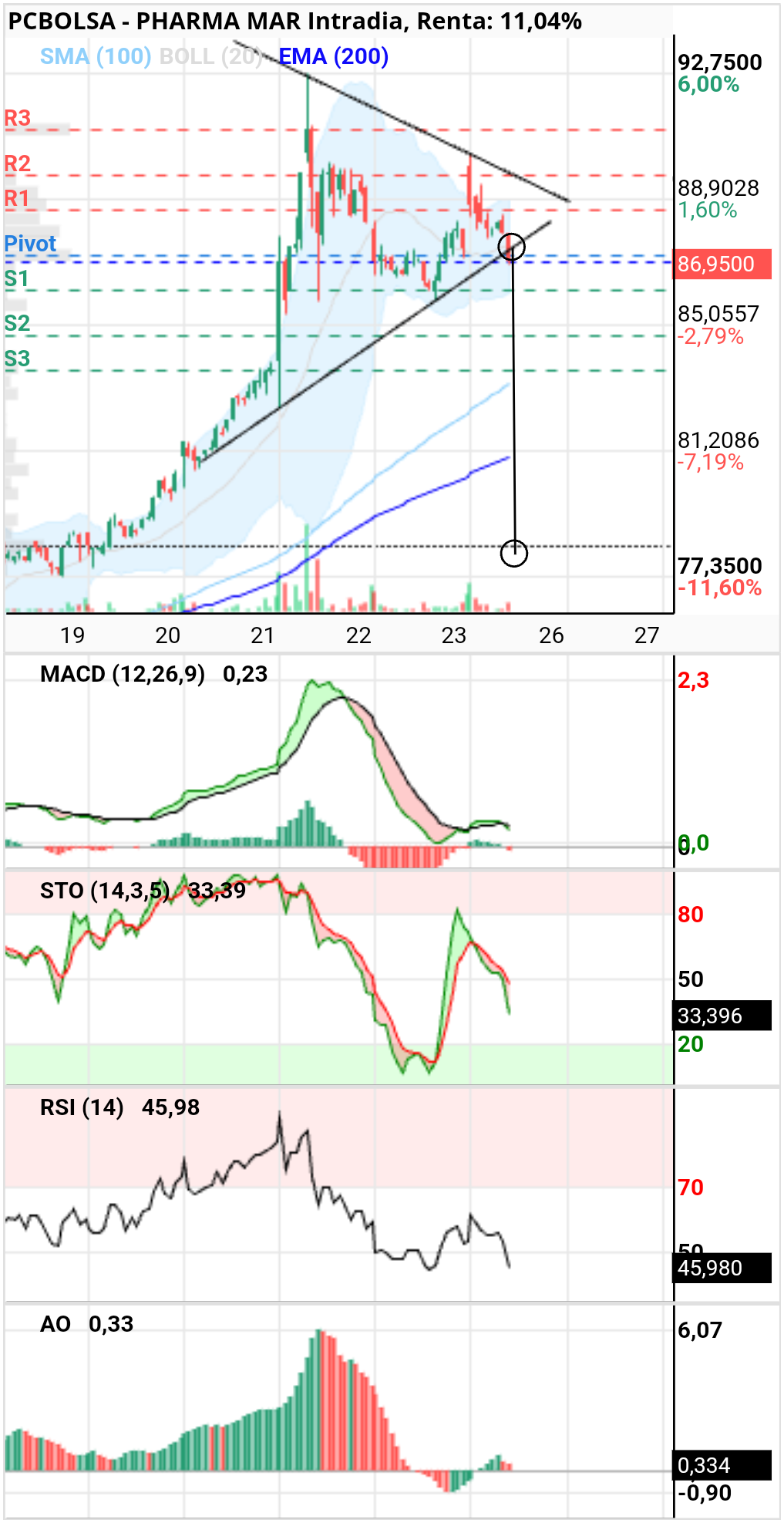 grafico de la accion Pharma Mar