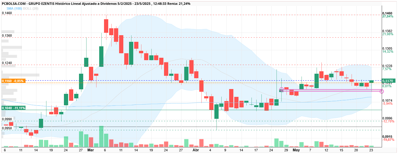grafico de la accion Grupo Ezentis