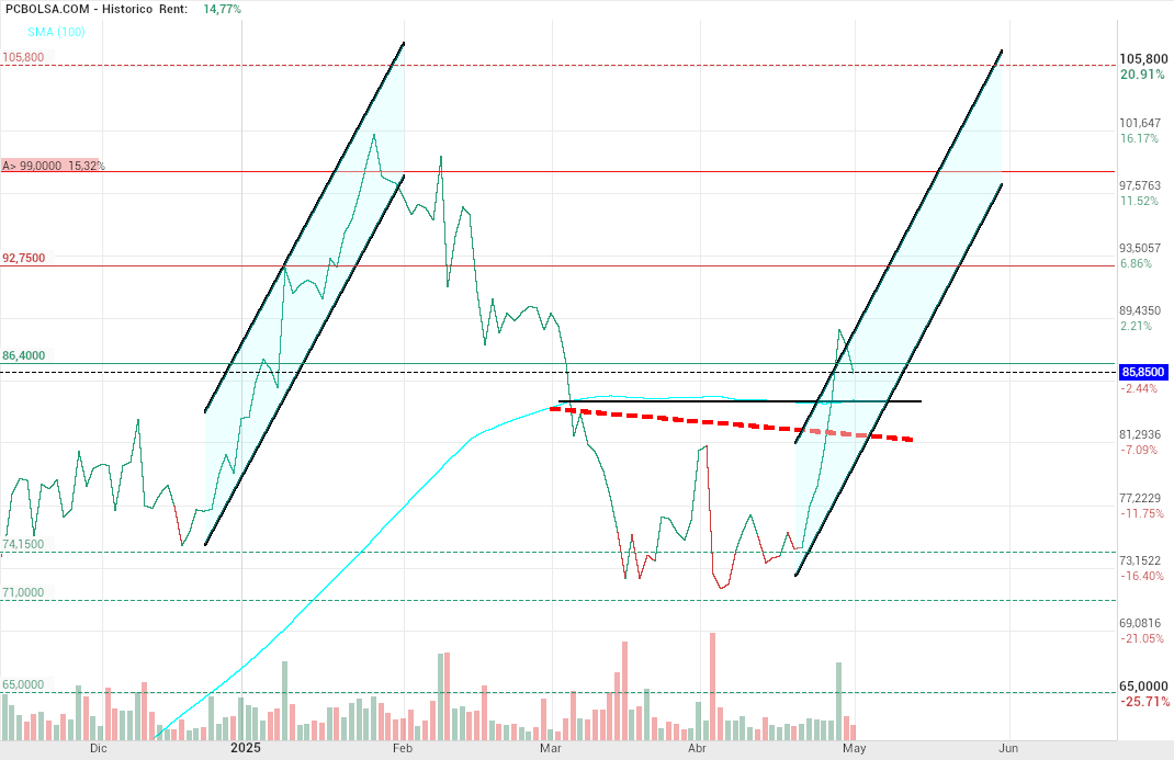 grafico de la accion Pharma Mar