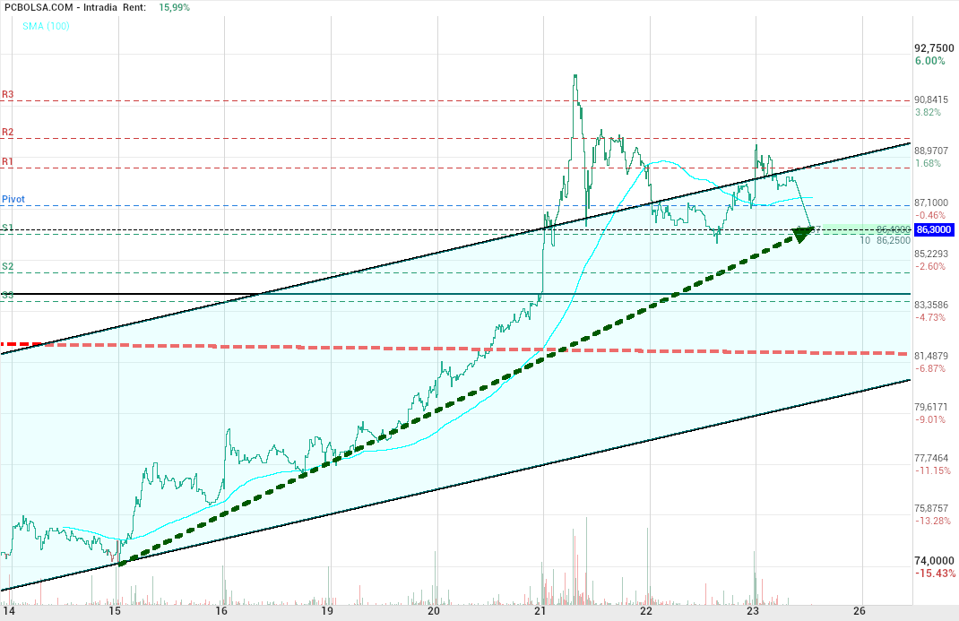 grafico de la accion Pharma Mar