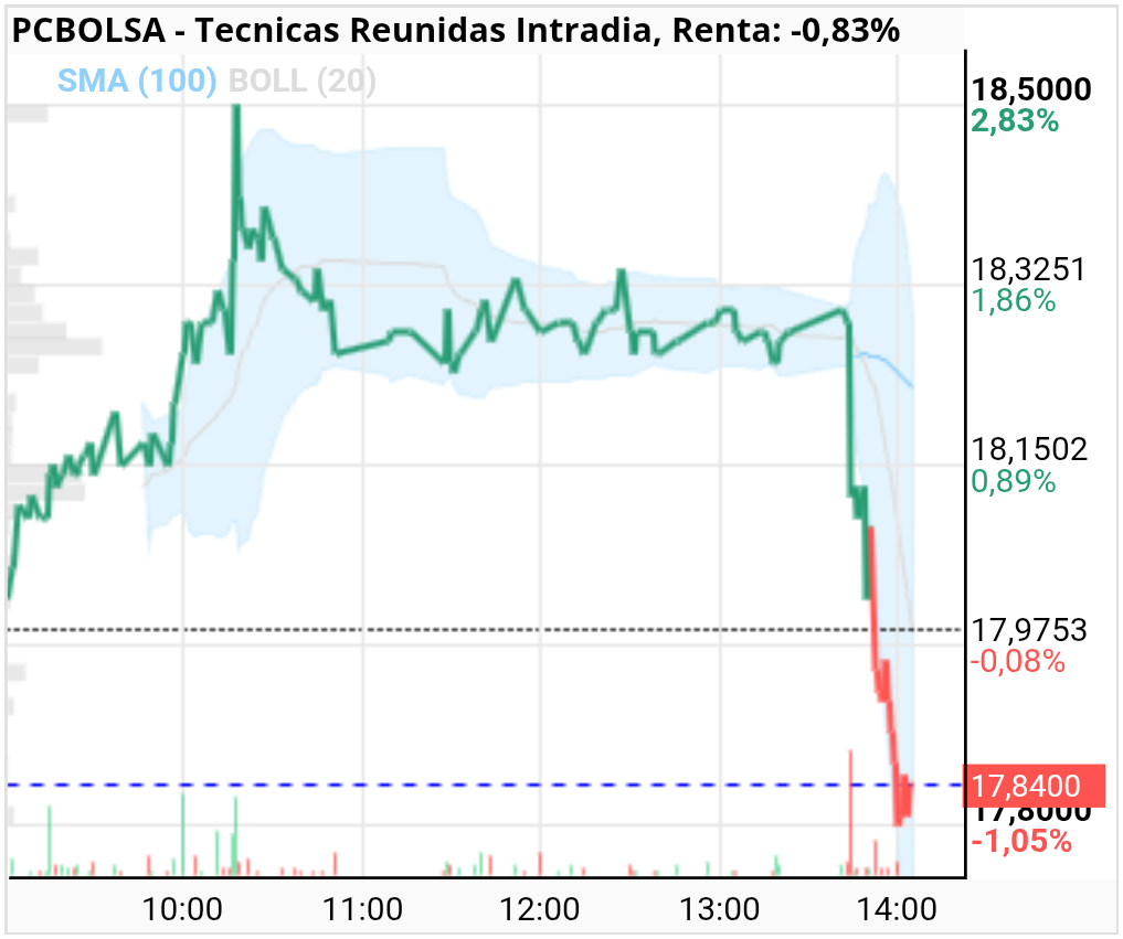 grafico de la accion Tecnicas Reunidas