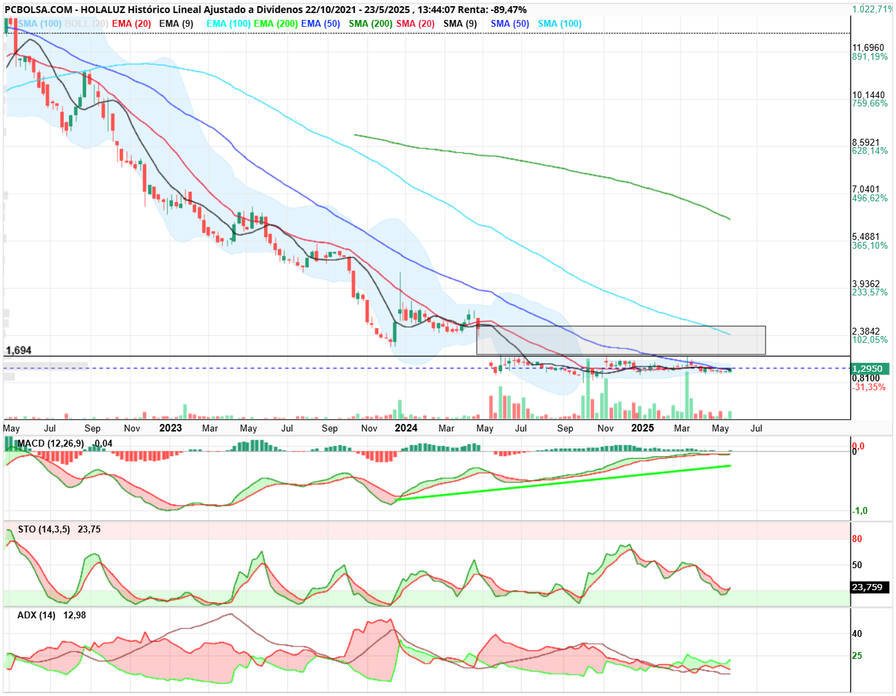 Holaluz - Semanal. Suelo del valor. Divergencia fuerte alcista en macd y stocastico. Emas cortas entrecruzadas. Zona de fuerte volumen de acumulación. Entreda clara a la rotura del 1,70 para cerrar como minimo gap en 2,60. Entrada clara rotura 1,70. Tb se puede intentarr a la rotura en precio semanal del 1,30 sma 50.
Suerte a los que lo intenten.