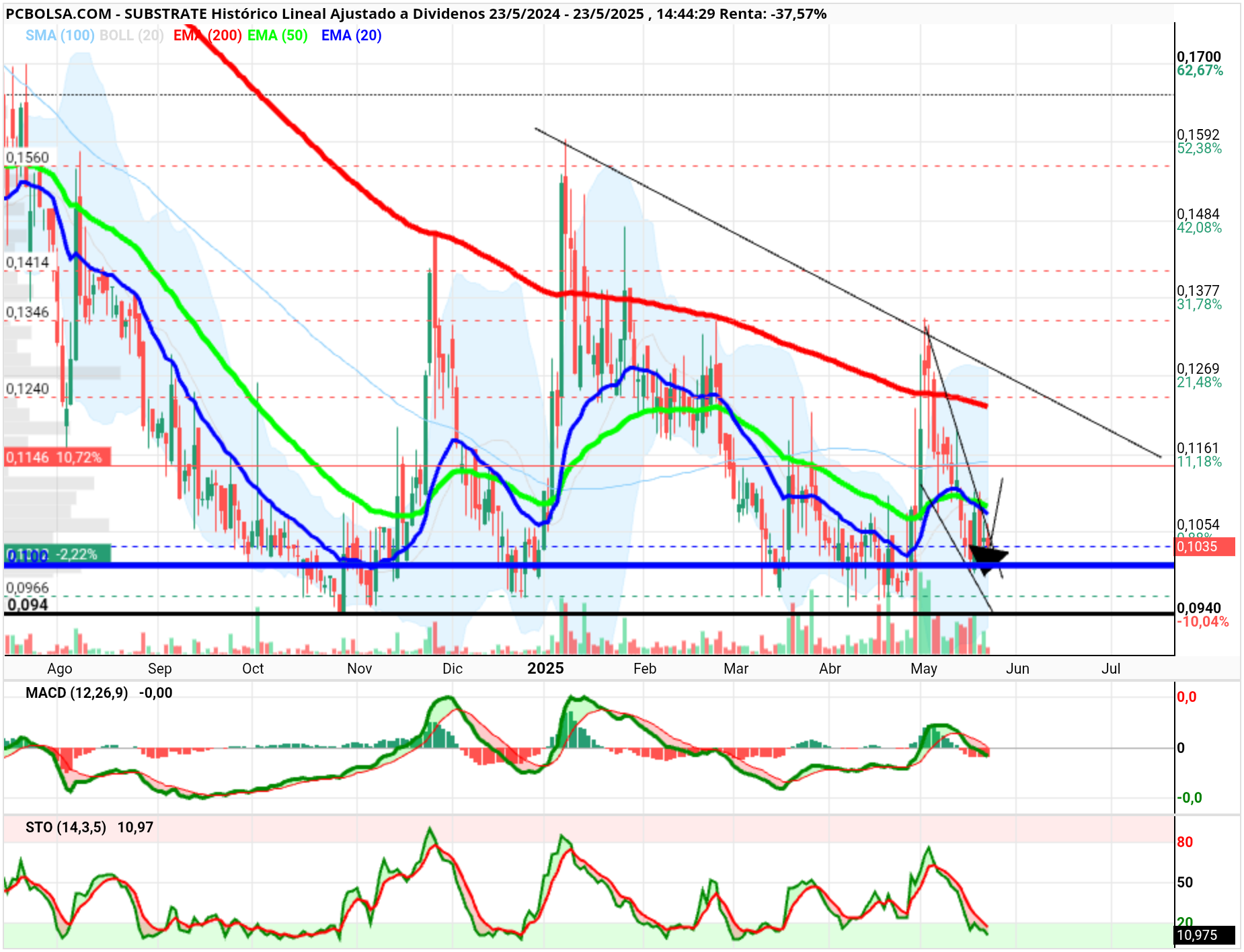 grafico de la accion Substrate