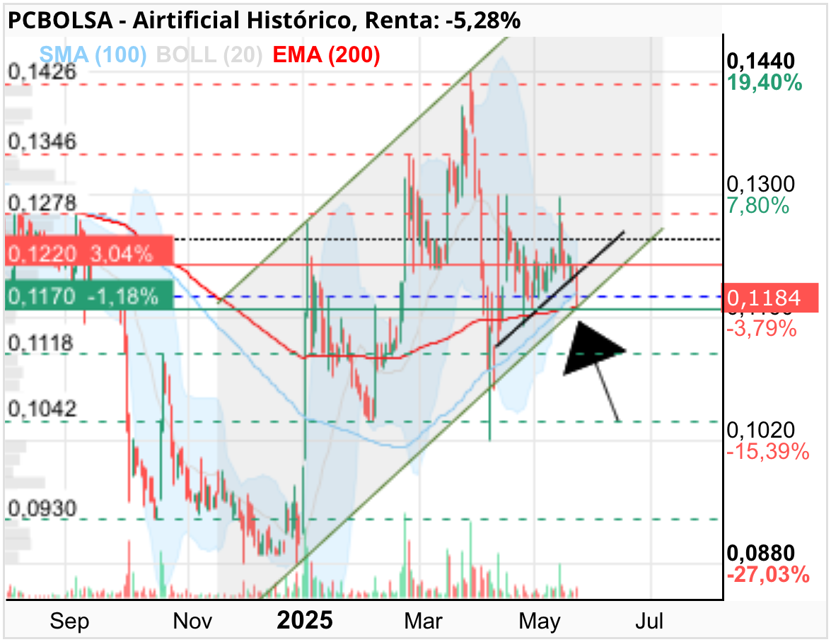 grafico de la accion Airtificial