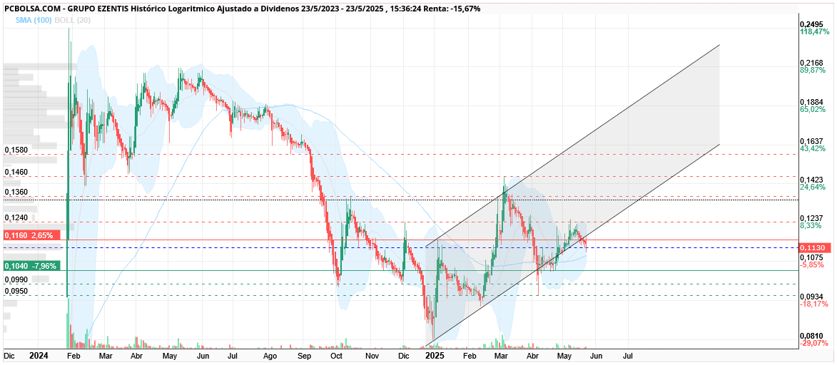 grafico de la accion Grupo Ezentis