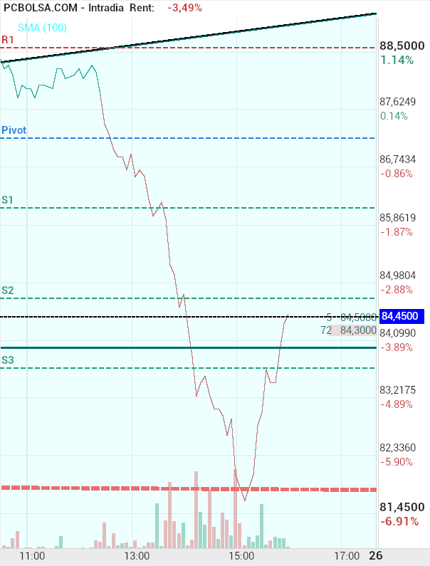 grafico de la accion Pharma Mar