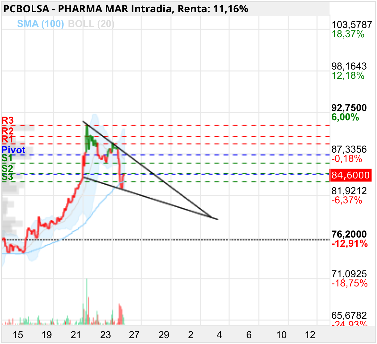 grafico de la accion miai