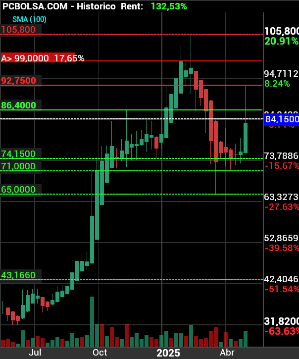 grafico de la accion Pharma Mar