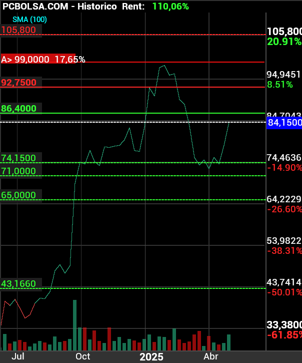 grafico de la accion Pharma Mar
