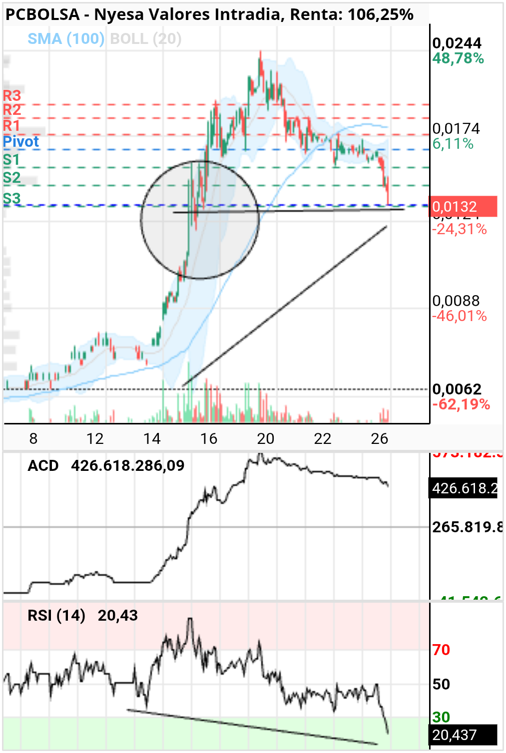 grafico de la accion toretillo2