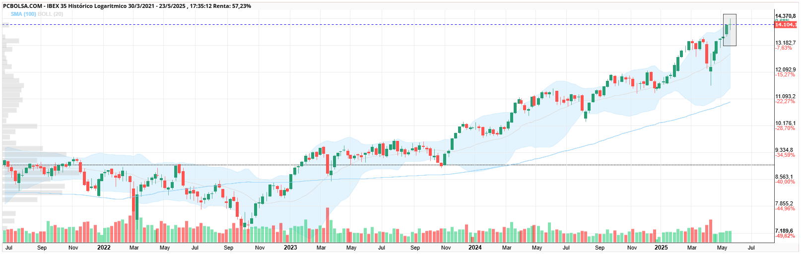 grafico de la accion IBEX 35
