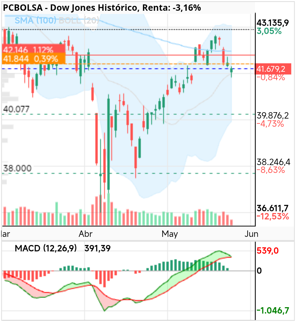 grafico de la accion Dow Jones