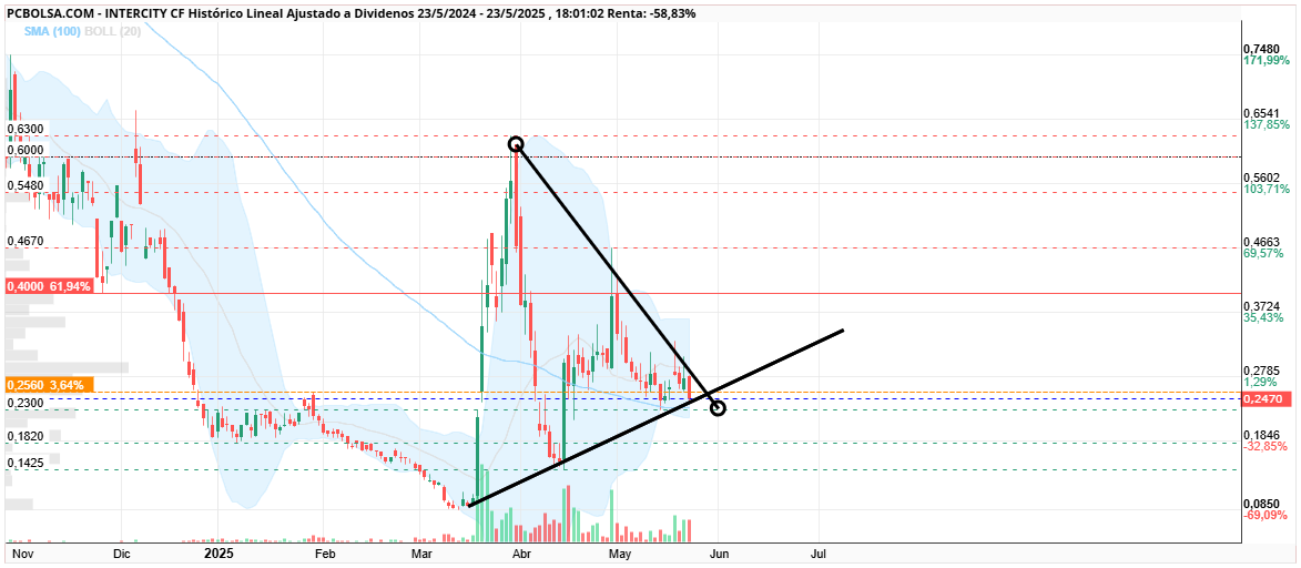 grafico de la accion Intercity CF