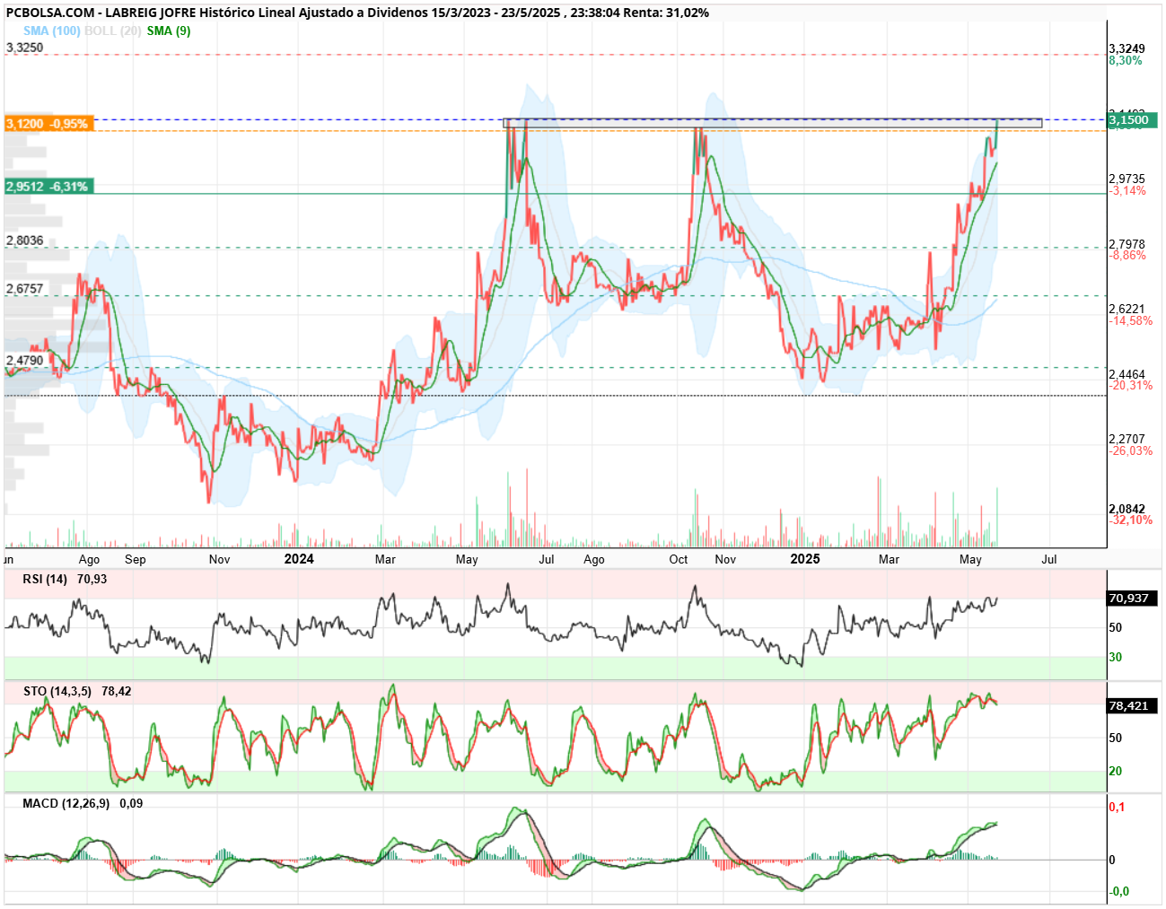 grafico de la accion Lab.Reig Jofre