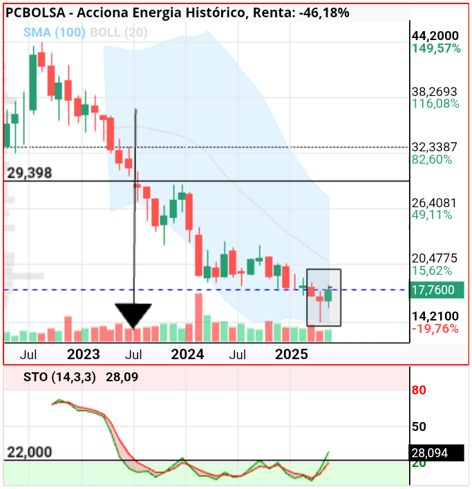 grafico de la accion Acciona Energia