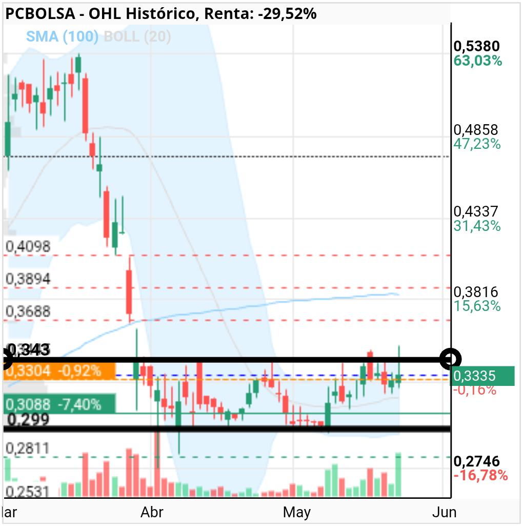 grafico de la accion OHL