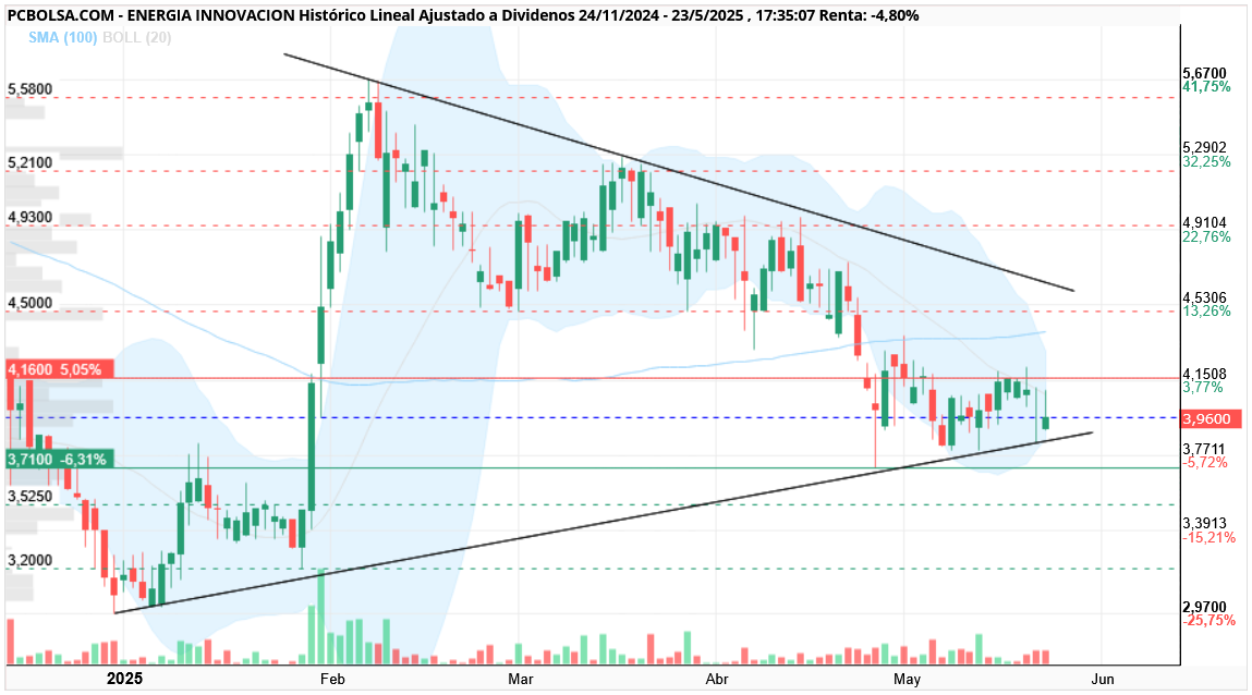 grafico de la accion neon_niteclub